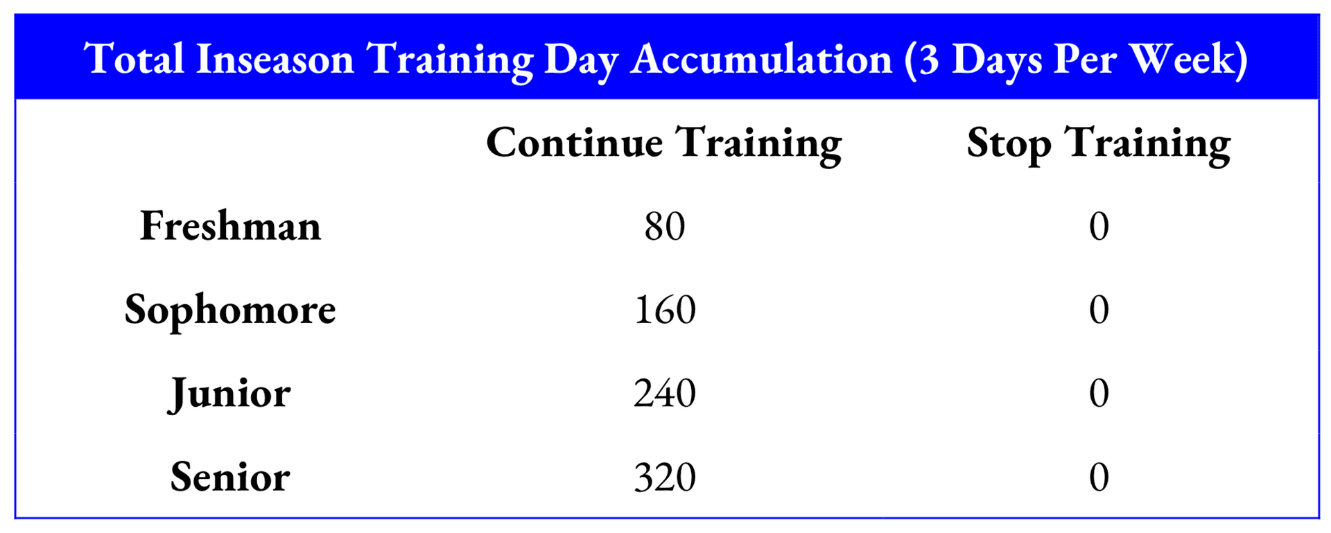 Table of potential inseason training days over 4 years